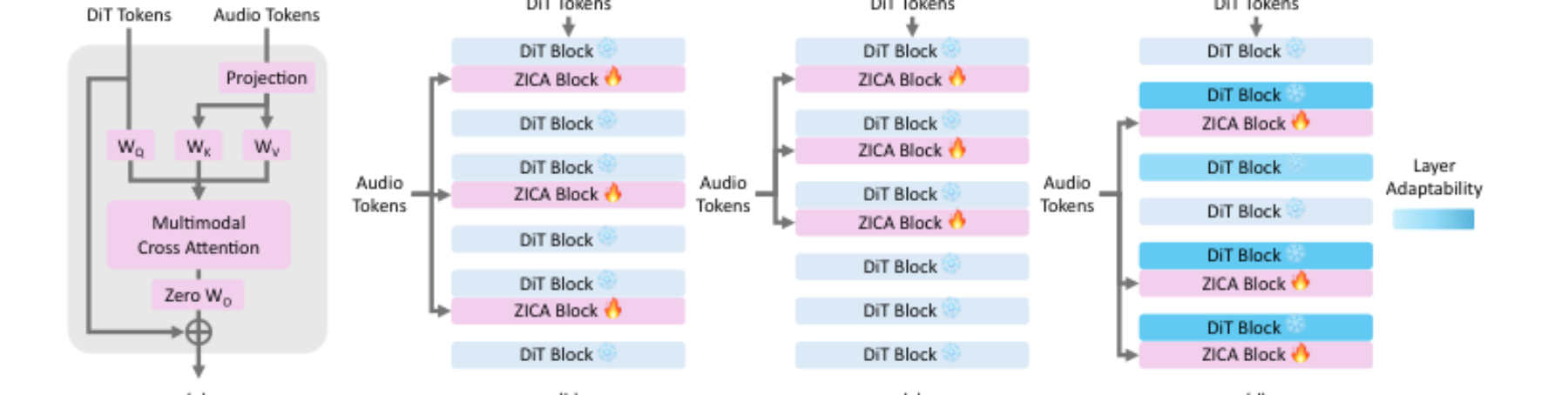 原论文 Figure 5:Zero-initialized cross-attention (ZICA) block.