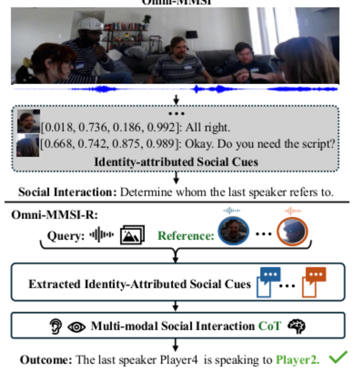 原论文 Figure 1:Overview of the Omni-MMSI task and Omni-MMSI-R pipeline.