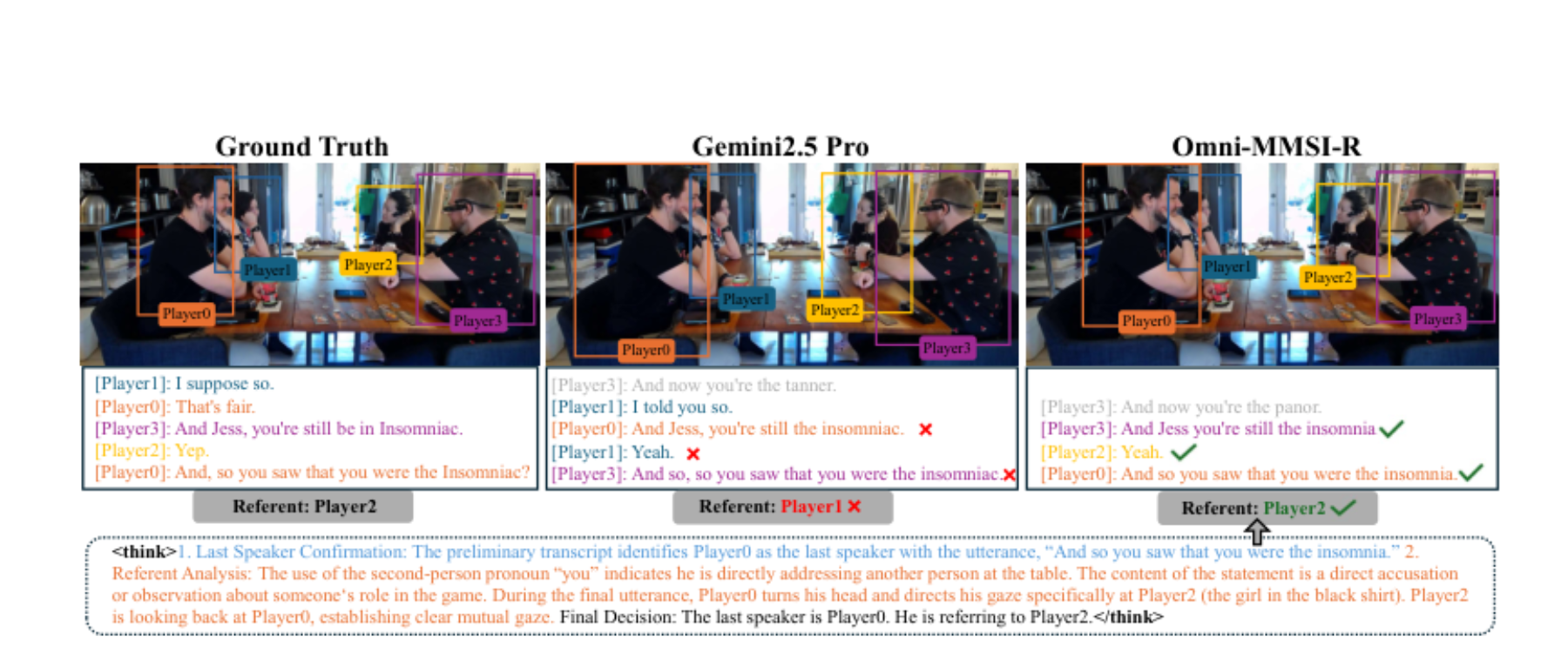 原论文 Figure 6:Qualitative comparison between Gemini2.5 Pro and our proposed Omni-MMSI-R on multi-party situations.
