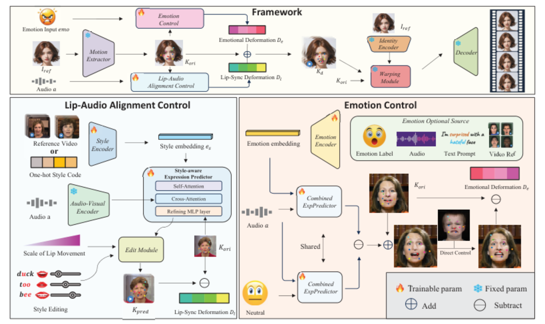 原论文 Figure 2:Our framework PC-Talk is designed for precise control in talking face generation.