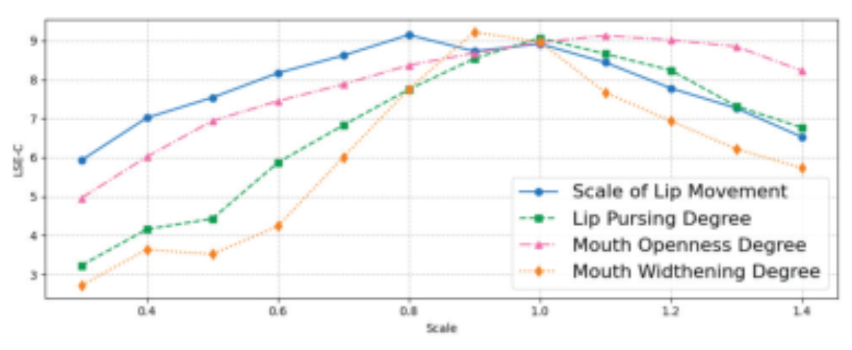 原论文 Figure 5:Lip-sync performance with different lip movement scales and speaking style editing across each lip…