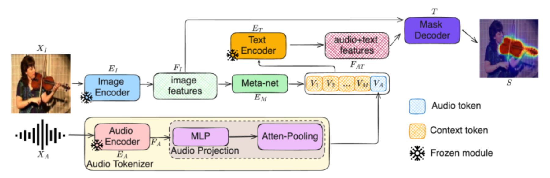 原论文 Figure 3:Pipeline of our SOUPLE framework.