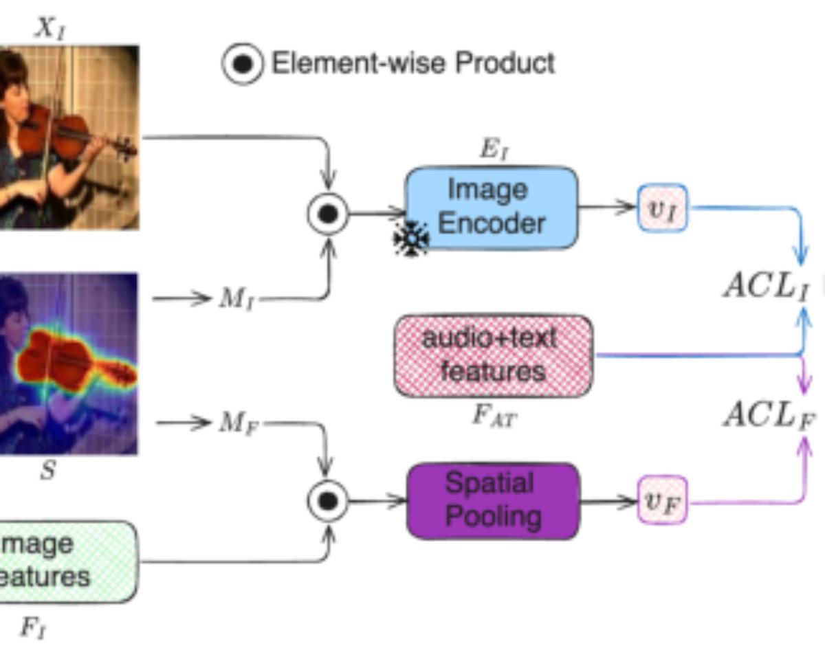原论文 Figure 4:Visual-Audio-Text Alignment (VAT) module