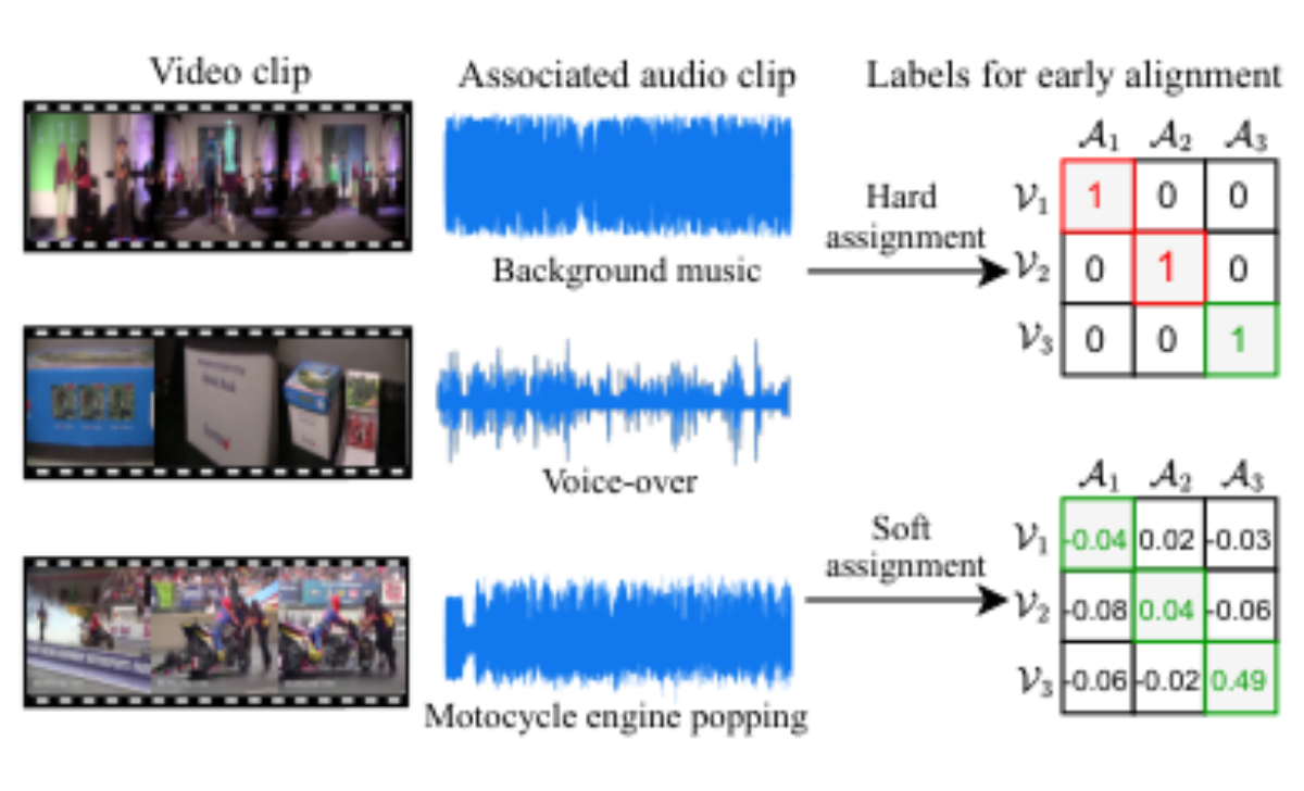 原论文 Figure 2:Hard vs. soft labels for early vision-audio alignment.
