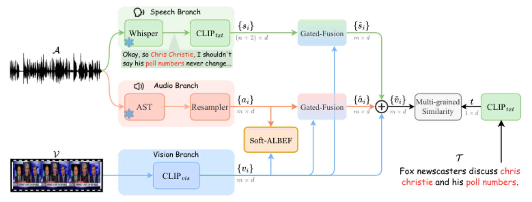 原论文 Figure 3:Proposed speech-aware video representation learning (SAVE) method for video-text retrieval.