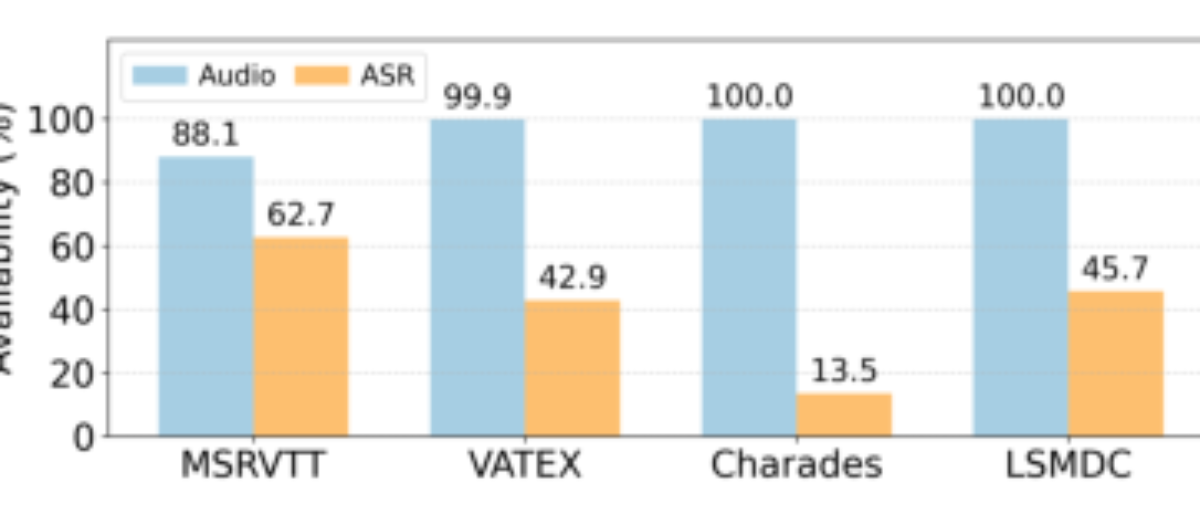原论文 Figure 4:Proportion of videos with audio / ASR available.