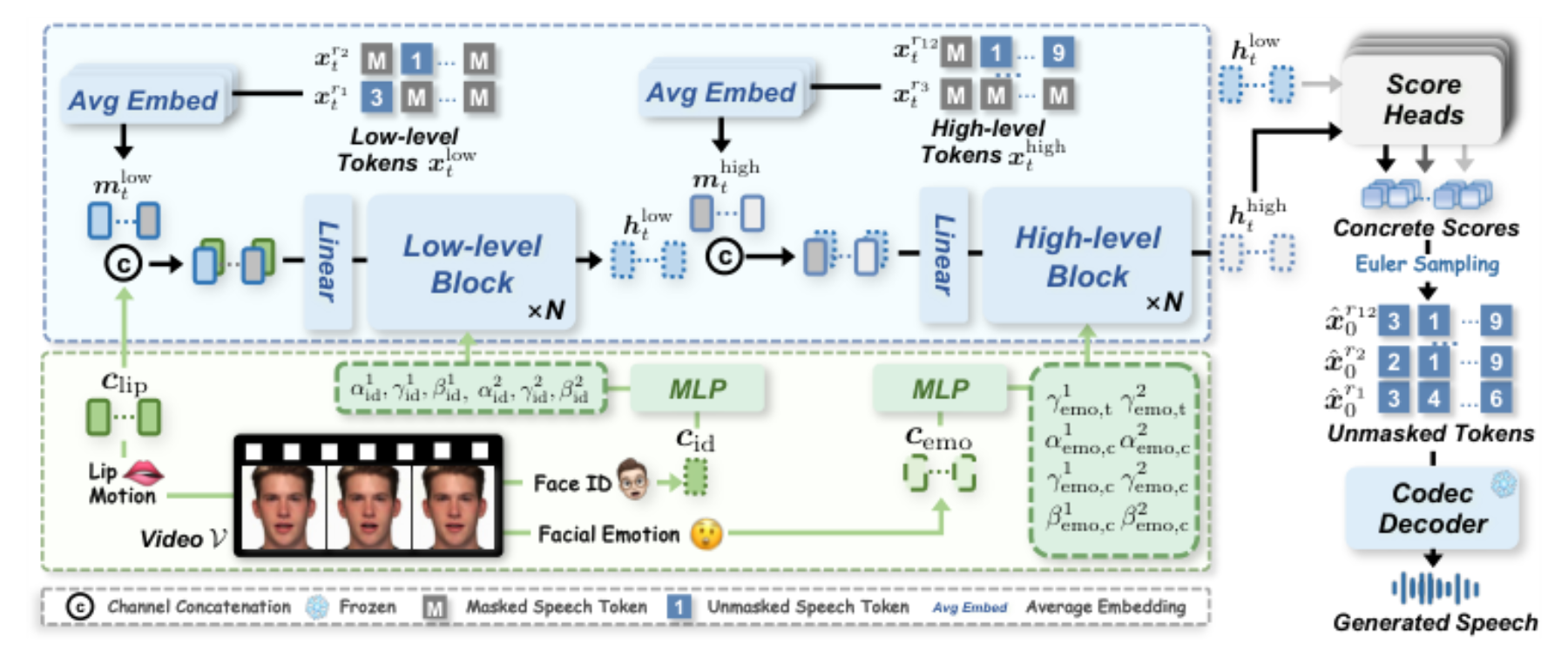 原论文 Figure 1:Overall framework of HiCoDiT.