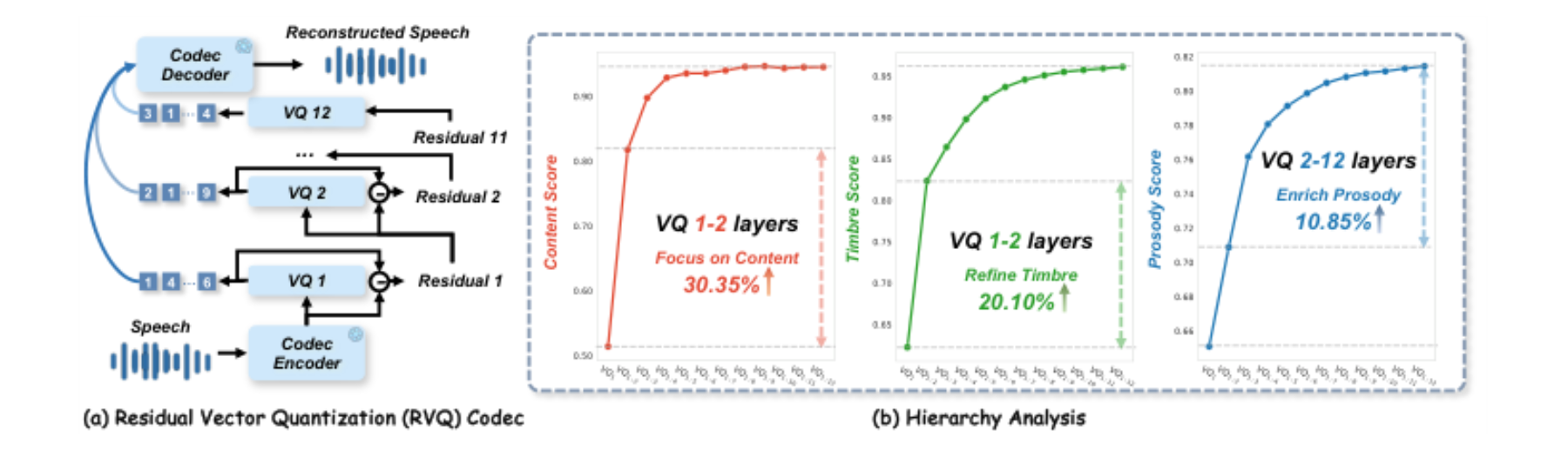 原论文 Figure 2:Hierarchy analysis of speech token.