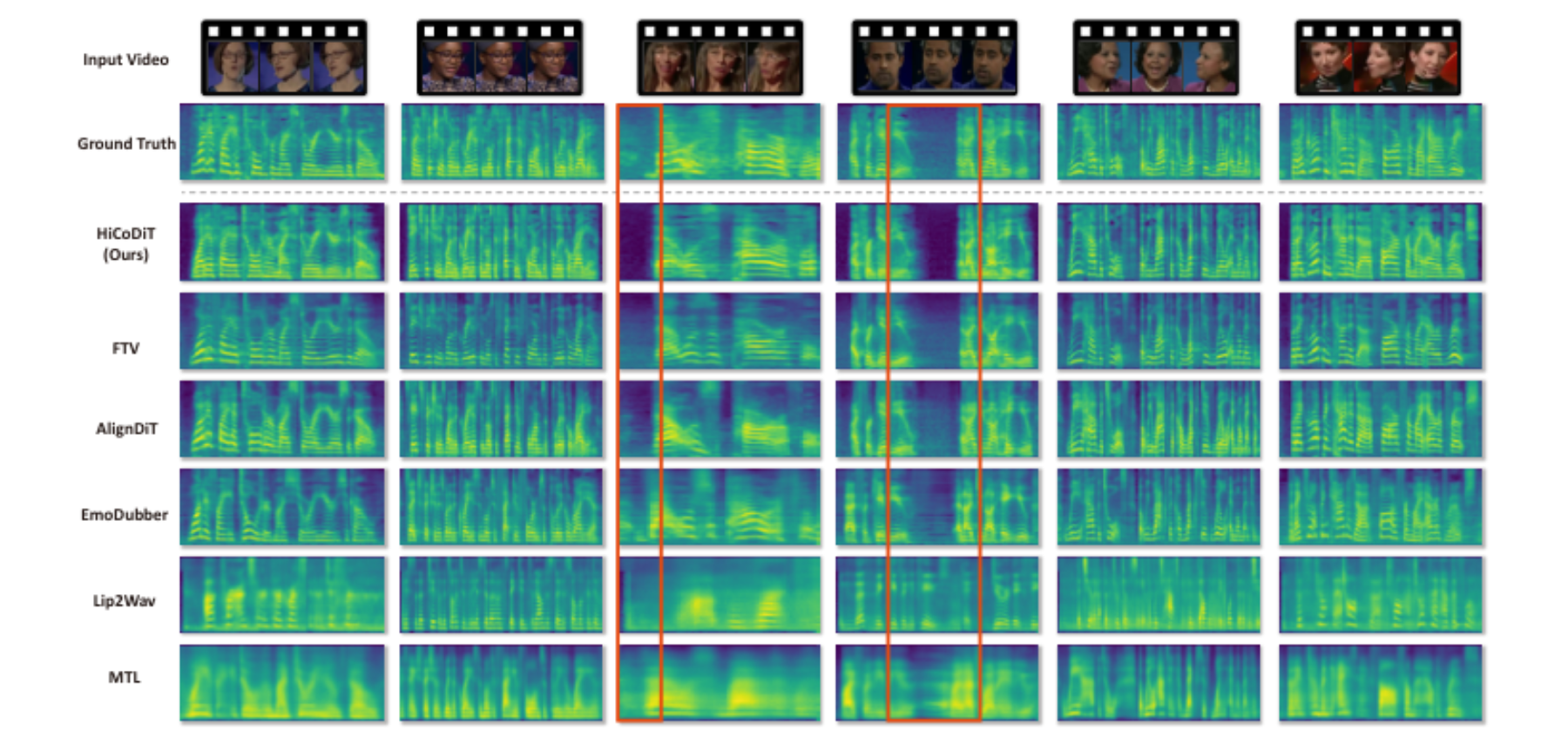 原论文 Figure 3:The visualization of the mel-spectrograms of ground truth (GT) and synthesized speech obtained by…