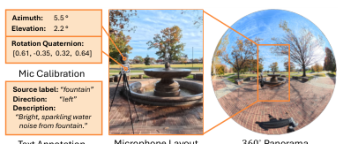 原论文 Figure 2:Illustration of real-world audio-visual scene data collec- tion and curation for SONOSCENE360.