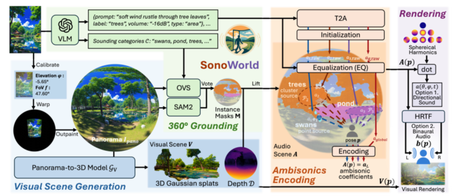 原论文 Figure 3:Given a single image I, SONOWORLD jointly generates a 3D visual scene V and a semantically and…