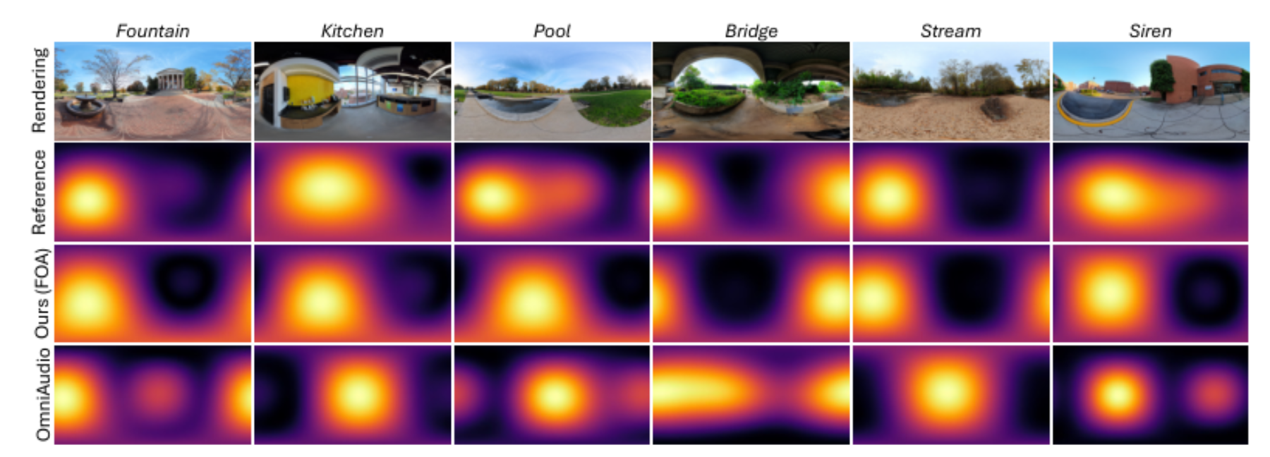 原论文 Figure 6:Ambisonics energy map visualization on real-world scenes.