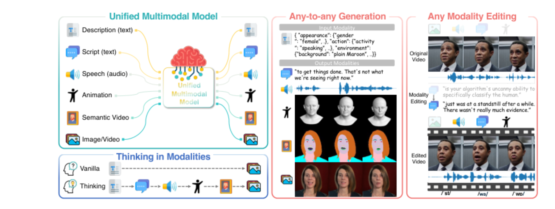 原论文 Figure 1:Archon. We propose a novel unified multimodal model that performs cross-modal generation among a…