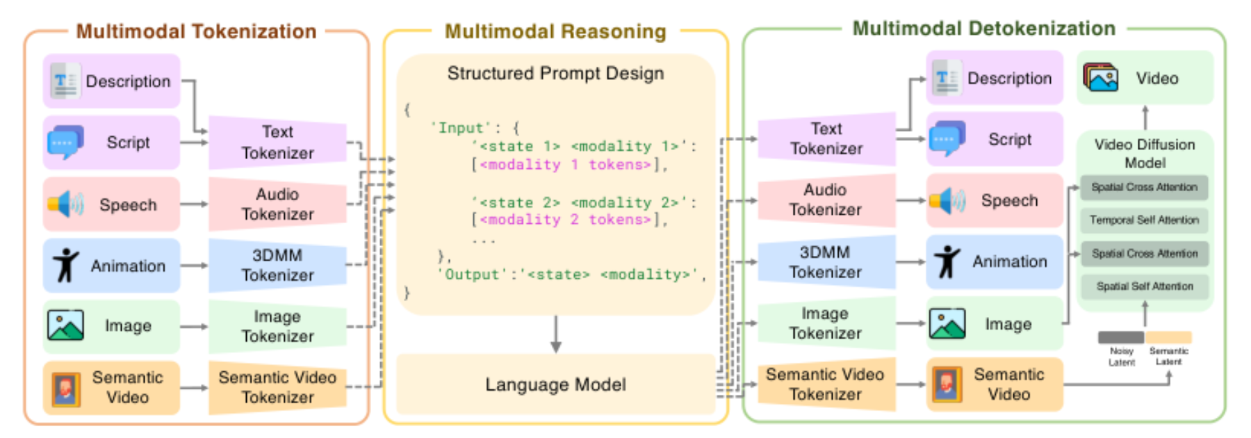 原论文 Figure 2:Pipeline. We use modality tokenizers to tokenize description, script, speech, animation, image and…
