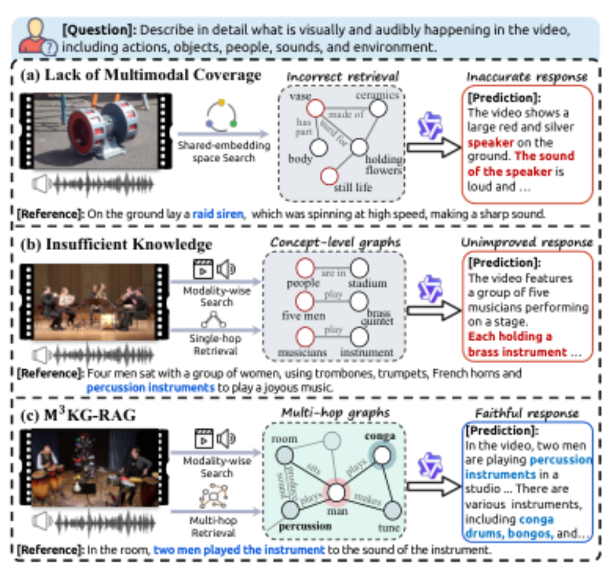 原论文 Figure 1:Illustration of multimodal RAG scenarios.