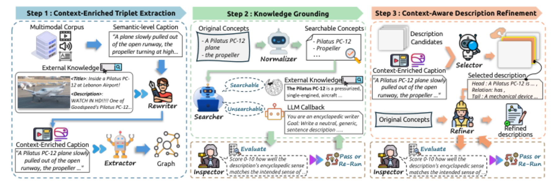原论文 Figure 2:An overview of the M3KG construction pipeline.