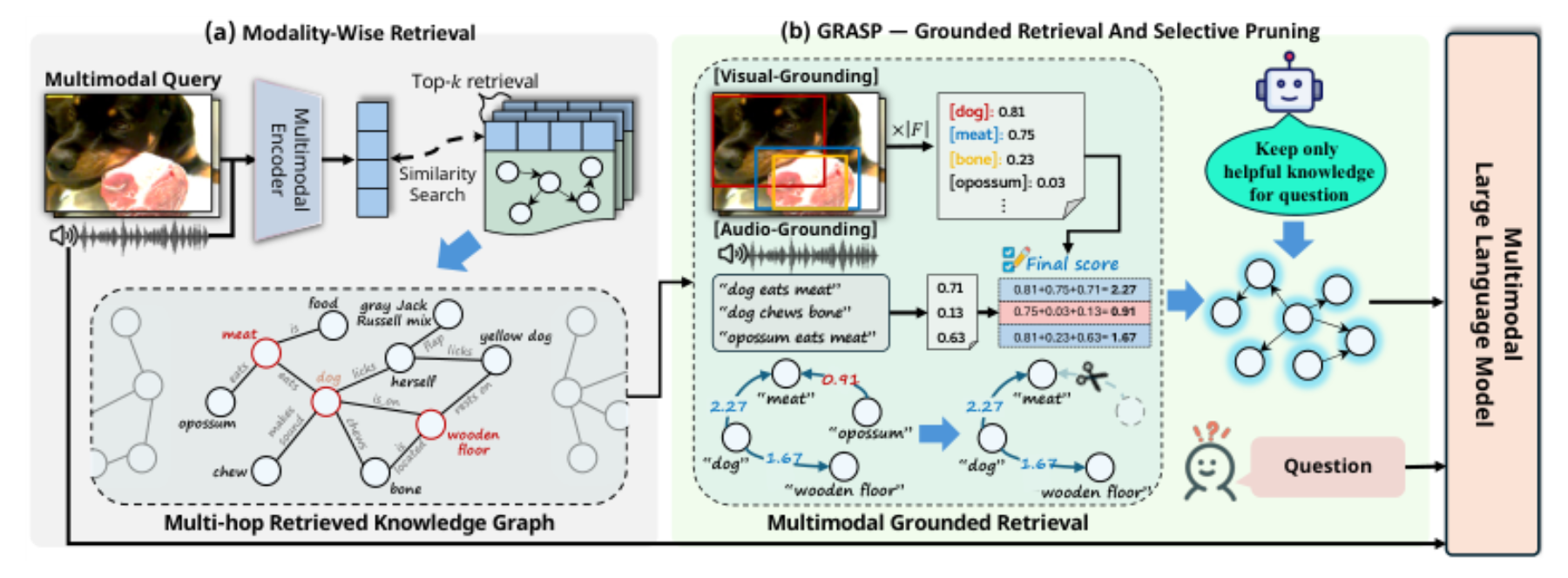 原论文 Figure 3:Overview of the Multimodal RAG framework.