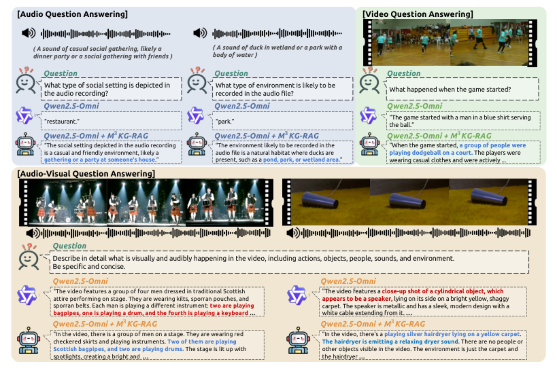 原论文 Figure 4:Qualitative results on various Question Answering tasks.