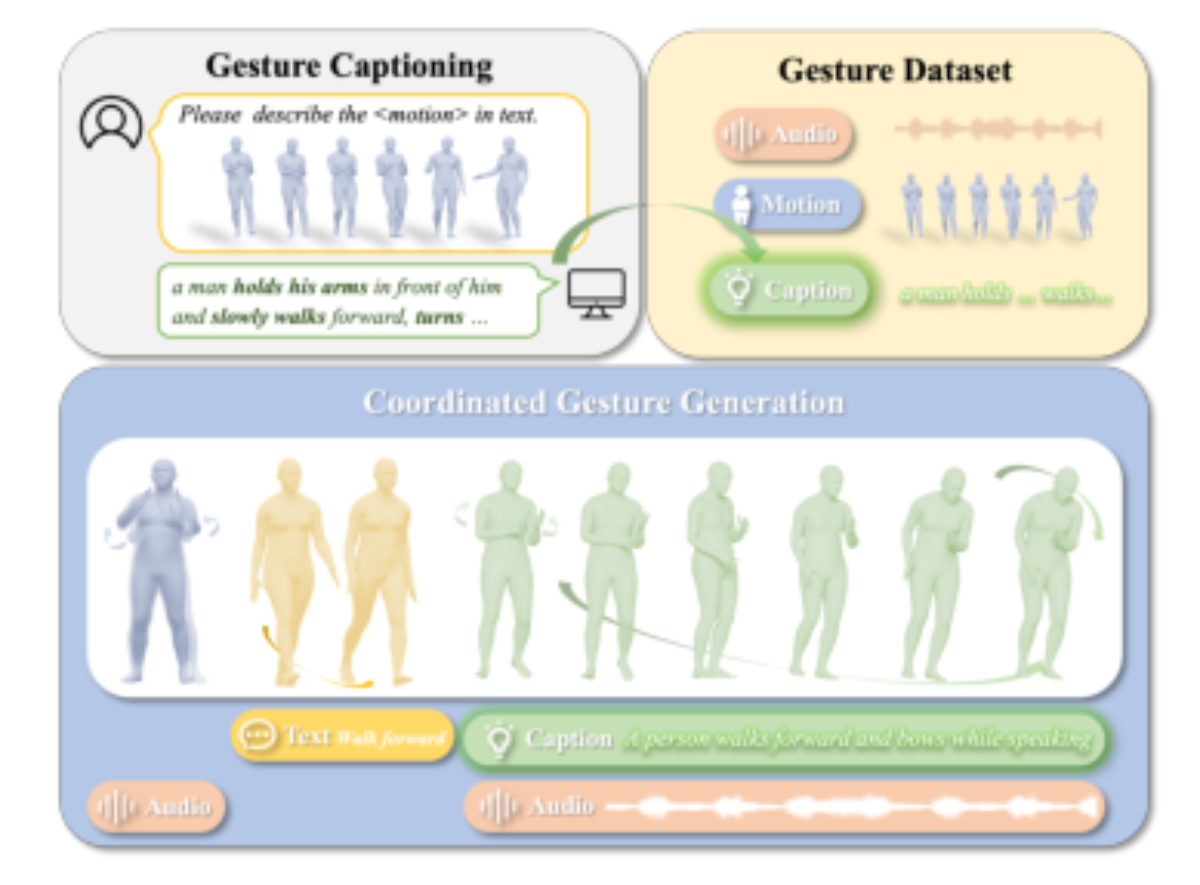 原论文 Figure 1:CoordSpeaker exploits gesture captioning to en- able customized coordinated speaker gesture…