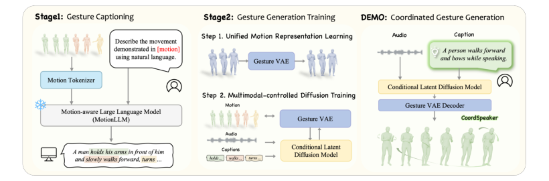 原论文 Figure 2:Overview of CoordSpeaker. We first introduce Gesture Captioning (Sec.