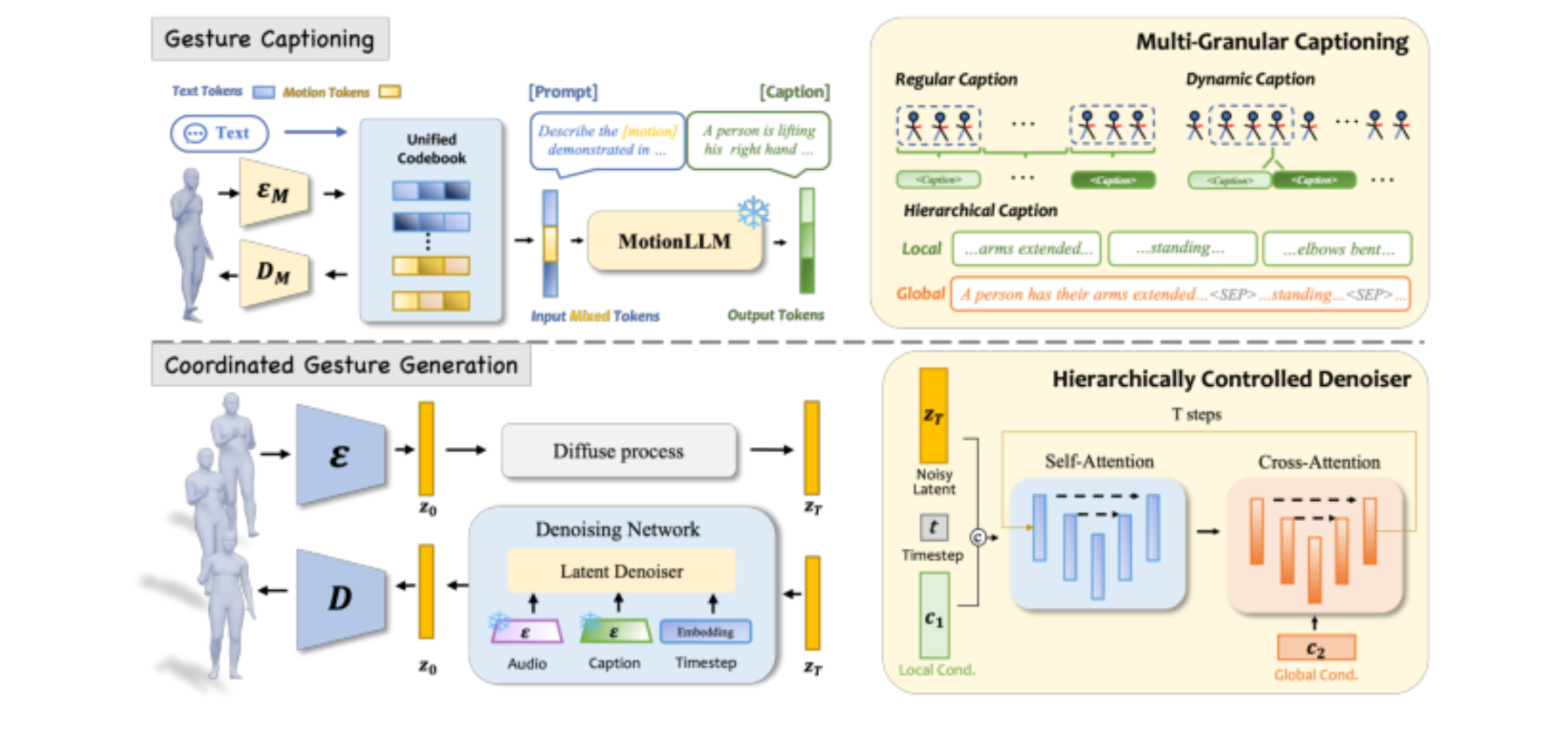 原论文 Figure 3:Model overview. (Top) Gesture Captioning Framework: A motion tokenizer and a motion-aware…