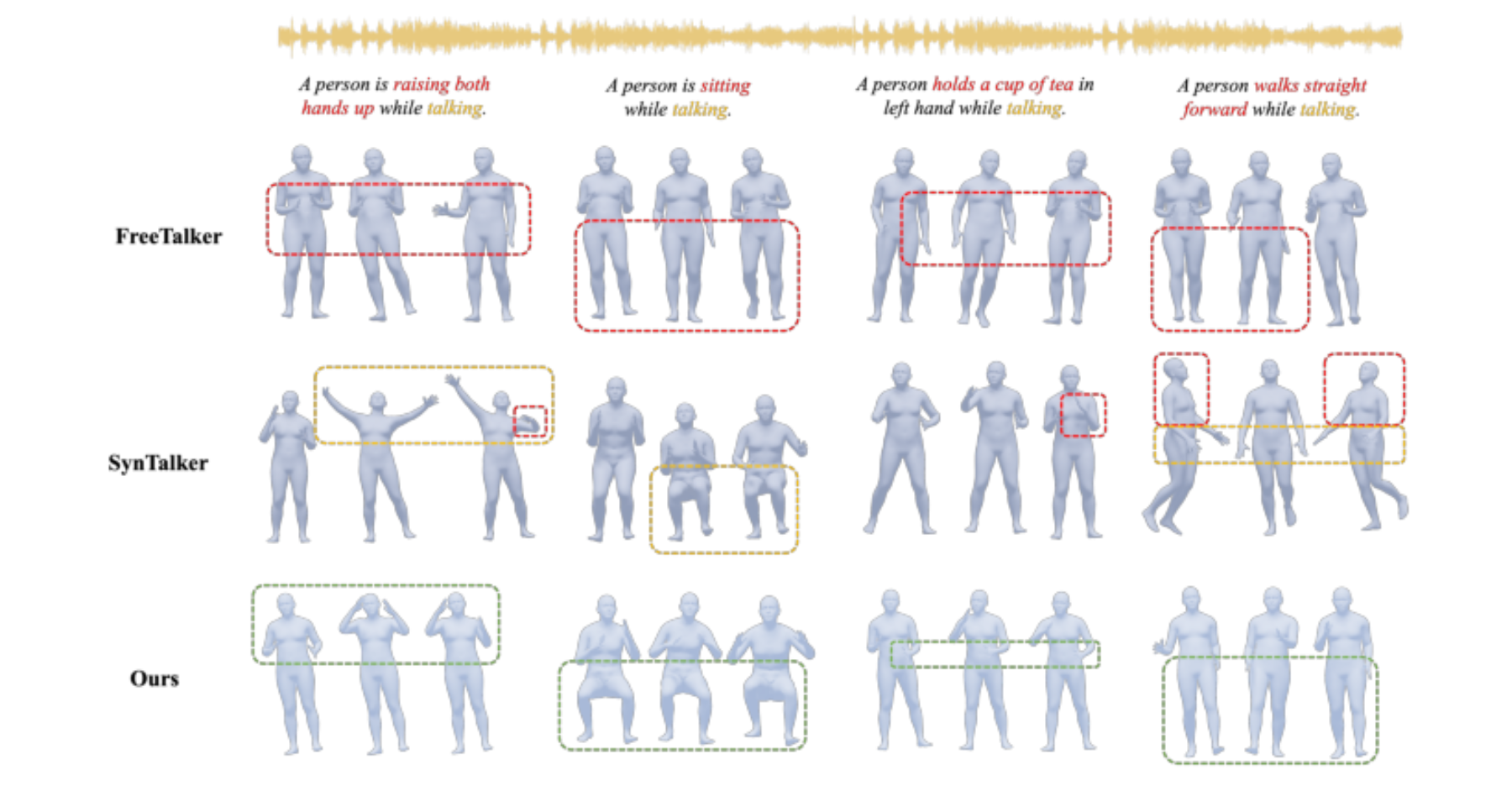 原论文 Figure 4:Qualitative comparison of coordinated gesture generation.