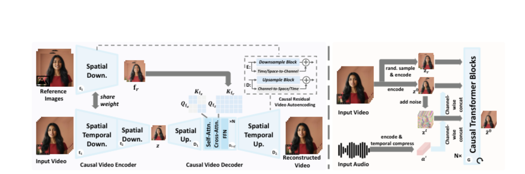 原论文 Figure 2:Overview of our framework. Left: The proposed reference-guided causal video VAE.
