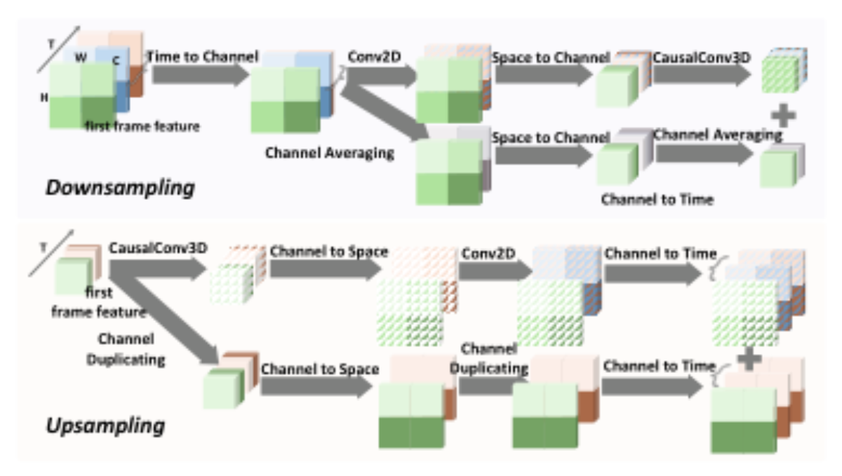原论文 Figure 3:Causal residual video auto-encoding.