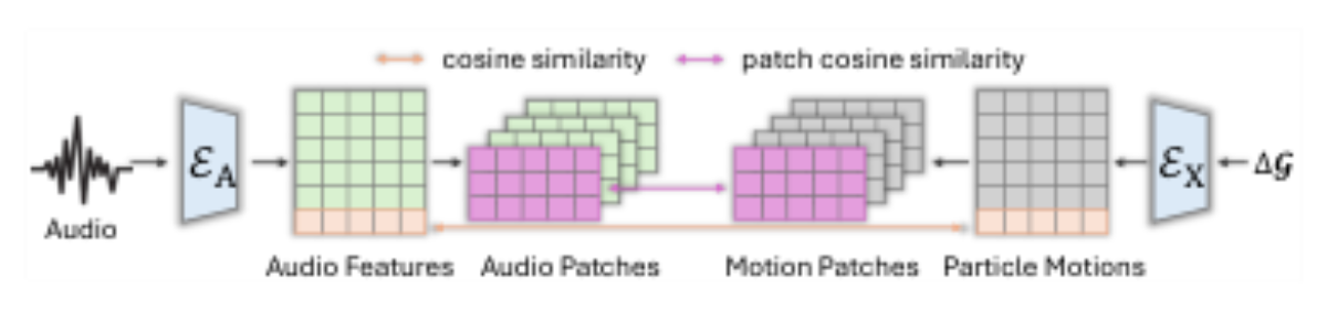 原论文 Figure 3:Overview of the audio–particle motion embedding pipeline, Sec.