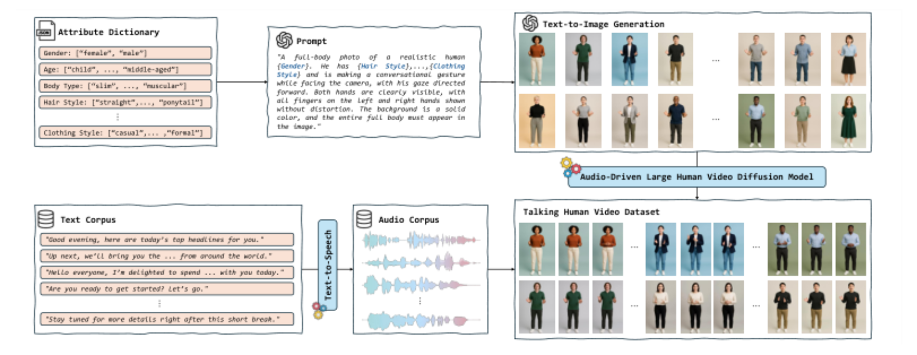 原论文 Figure 6:Overview of video data synthesis pipeline used for video diffusion distillation.