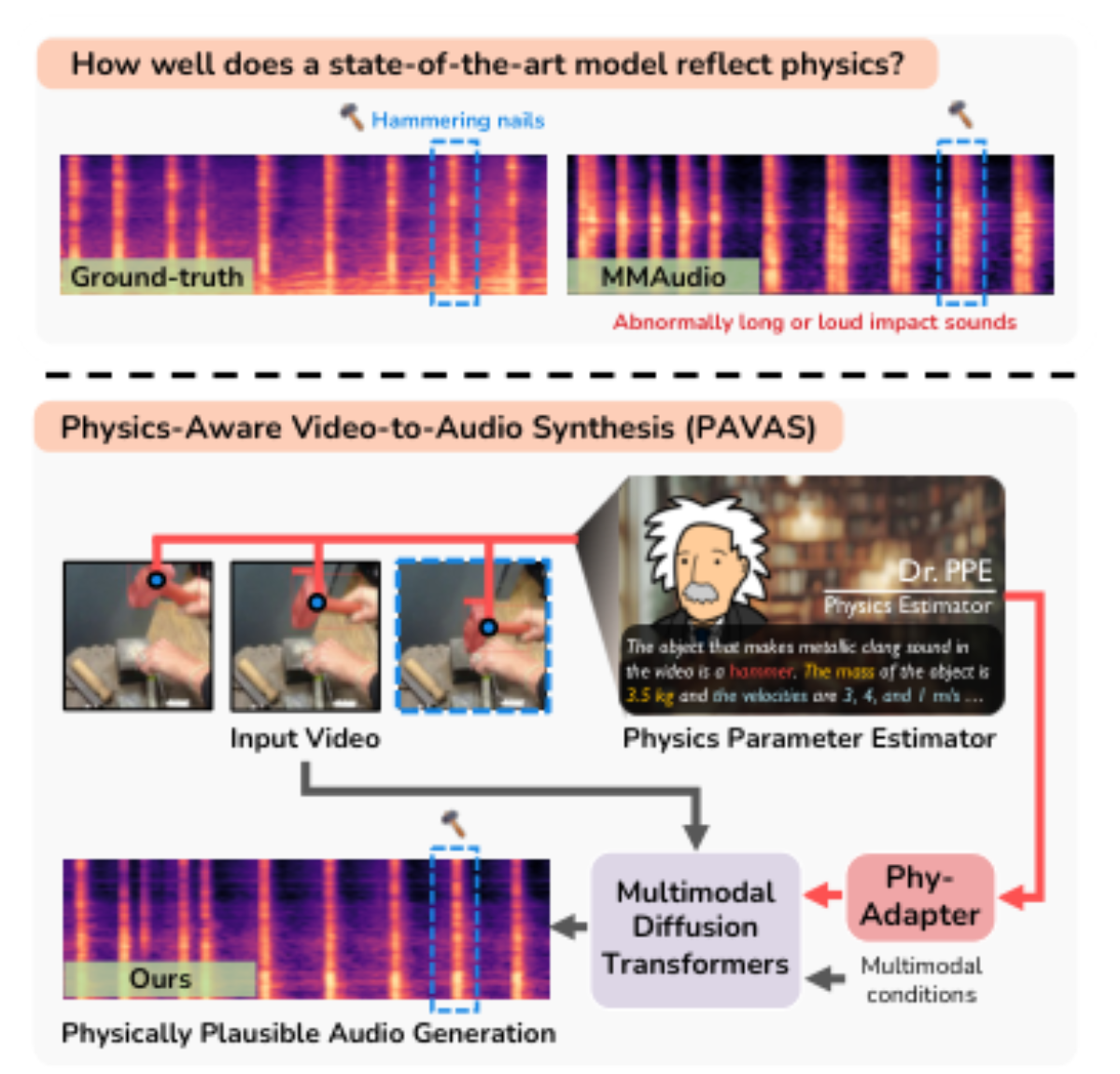 原论文 Figure 1:Physics-Aware Video-to-Audio Synthesis (PAVAS).