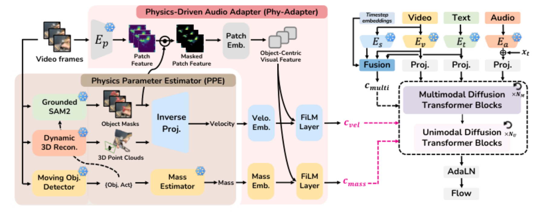 原论文 Figure 3:Overall pipeline of the proposed Physics-Aware Video-to-Audio Synthesis (PAVAS).