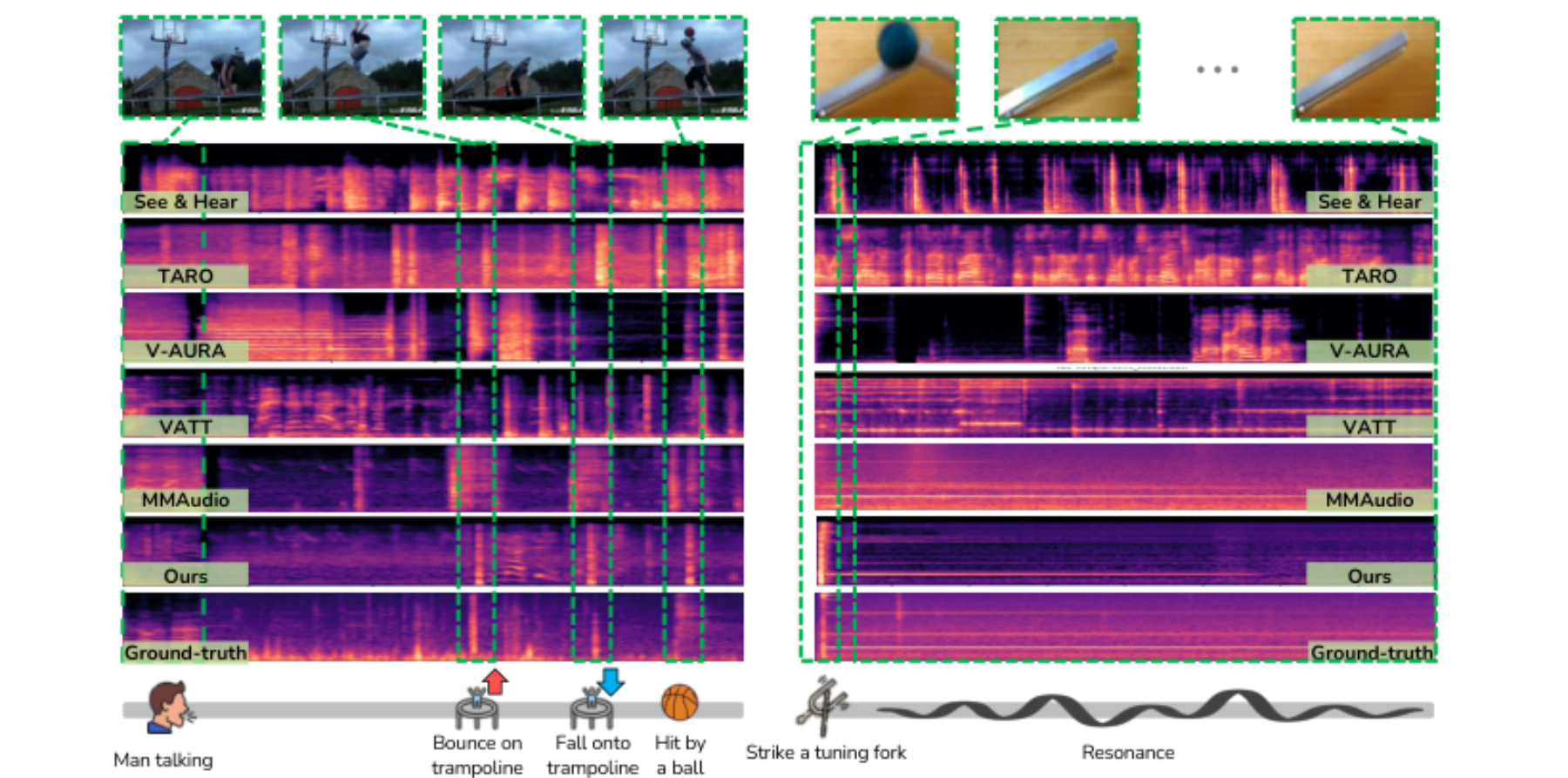 原论文 Figure 4:Qualitative comparison of generated spectrograms.