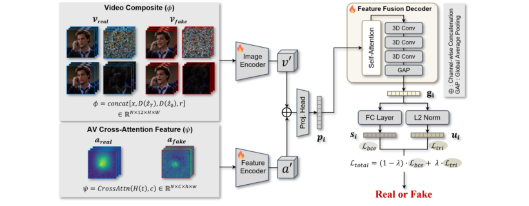 原论文 Figure 3:The overall framework of X-AVDT. From each audio-visual pair, we form two inputs φ and ψ.