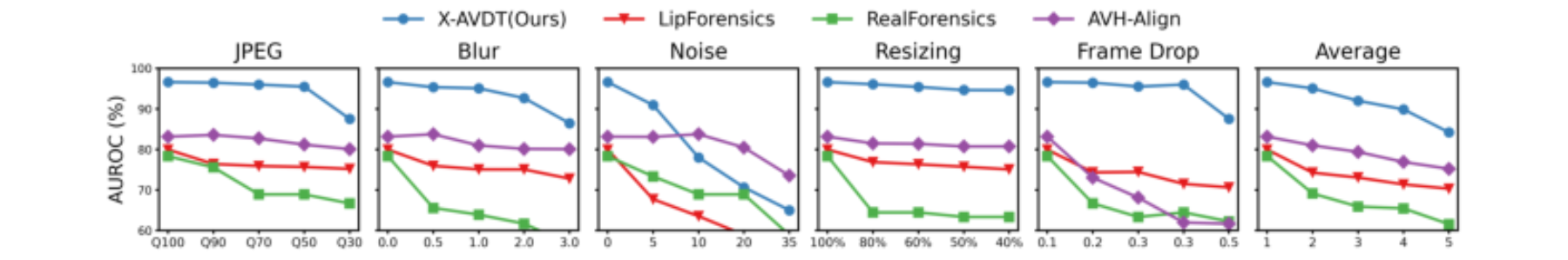 原论文 Figure 6:Robustness against unseen corruptions.