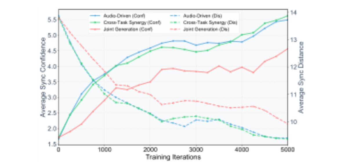 原论文 Figure 3:Comparison of the audio-video alignment score among different training strategies.