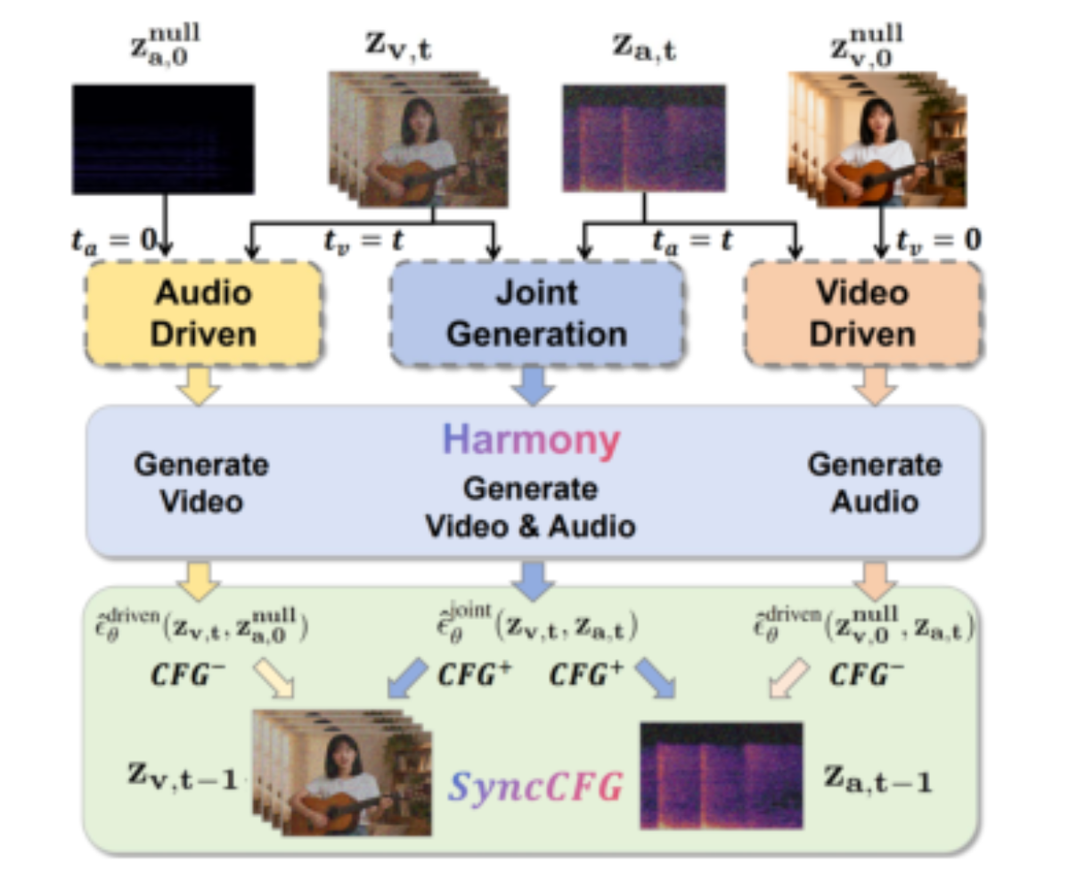 原论文 Figure 4:SyncCFG employs the mute audio and static video as the negative anchors to capture the…