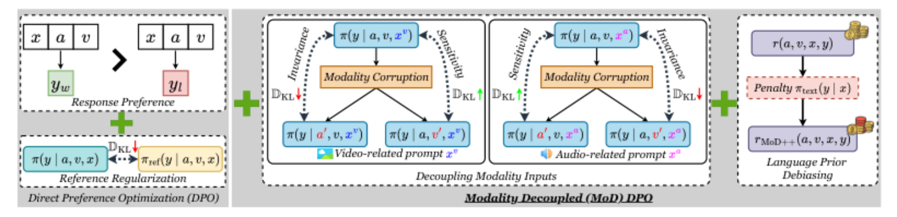 原论文 Figure 3:Modality Decoupled Preference Optimization.