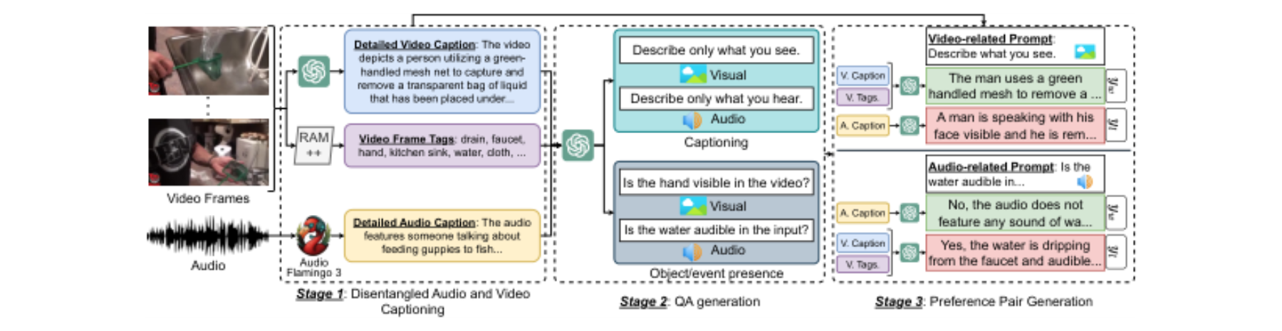 原论文 Figure 4:Preference Data Generation Pipeline.