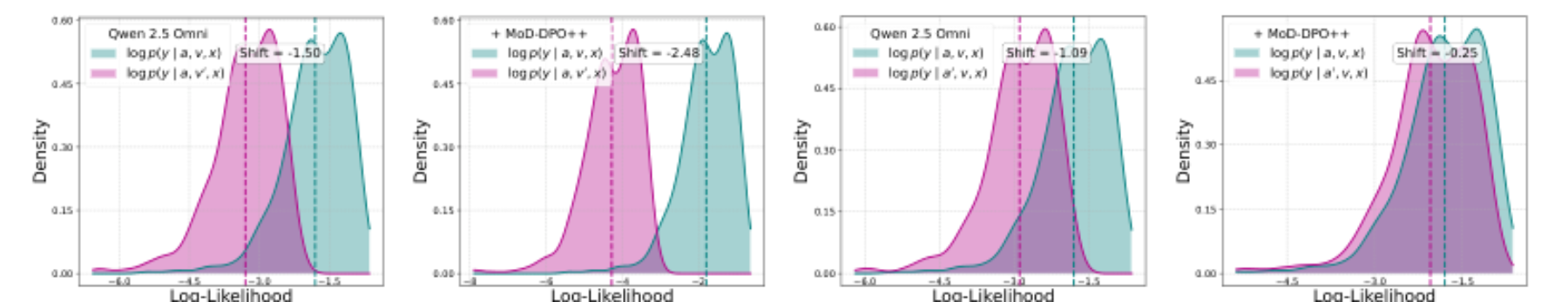 原论文 Figure 7:Distribution shift for the log-likelihood of the correct answer when the relevant modality is…