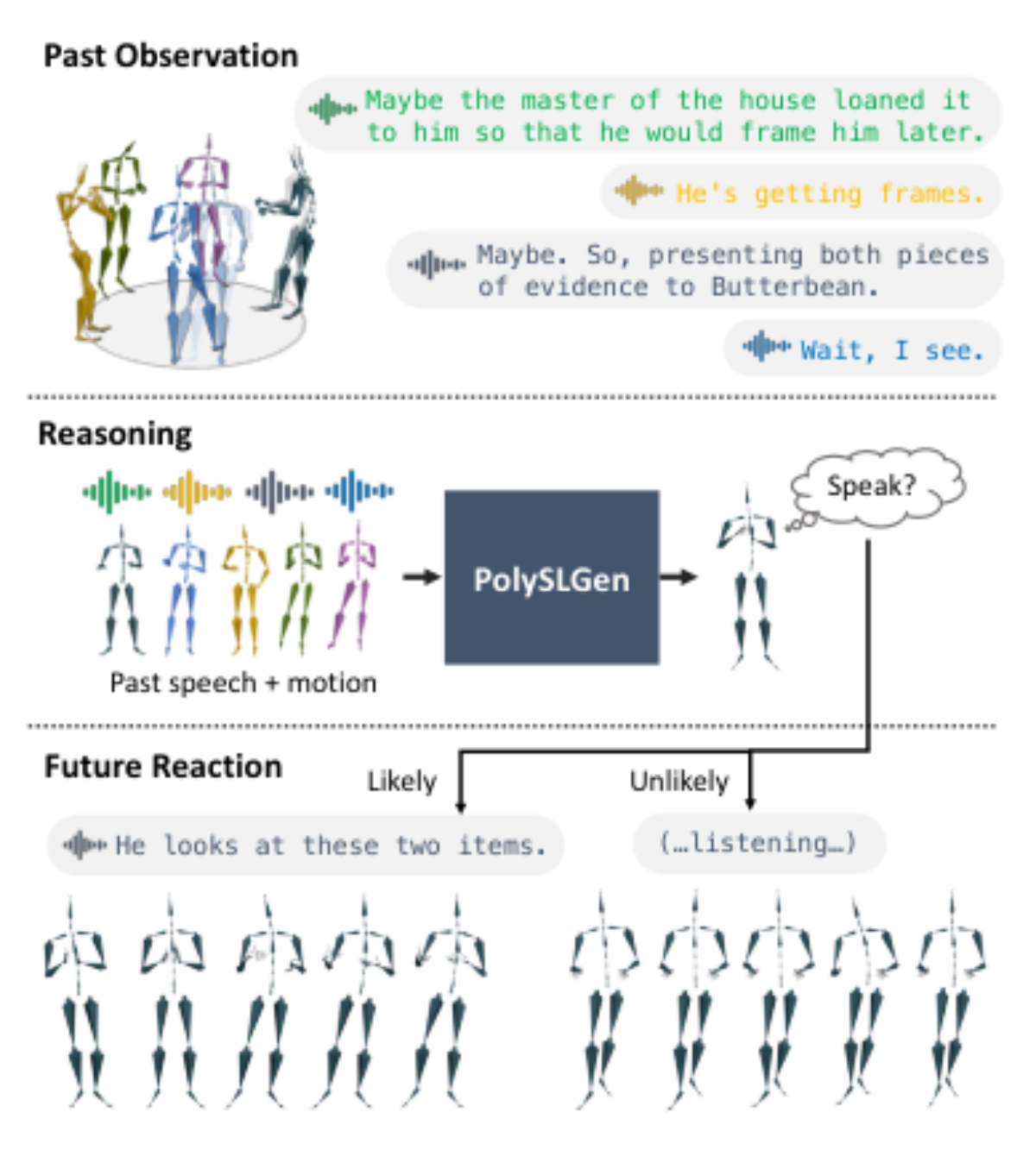 原论文 Figure 1:Overview of the online reaction generation task in polyadic interaction.