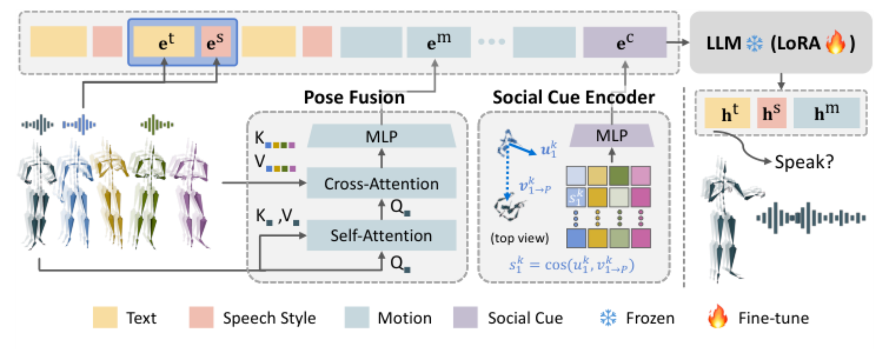 原论文 Figure 2:Overview of PolySLGen. Past multimodal group interactions are encoded into text et, speech style…