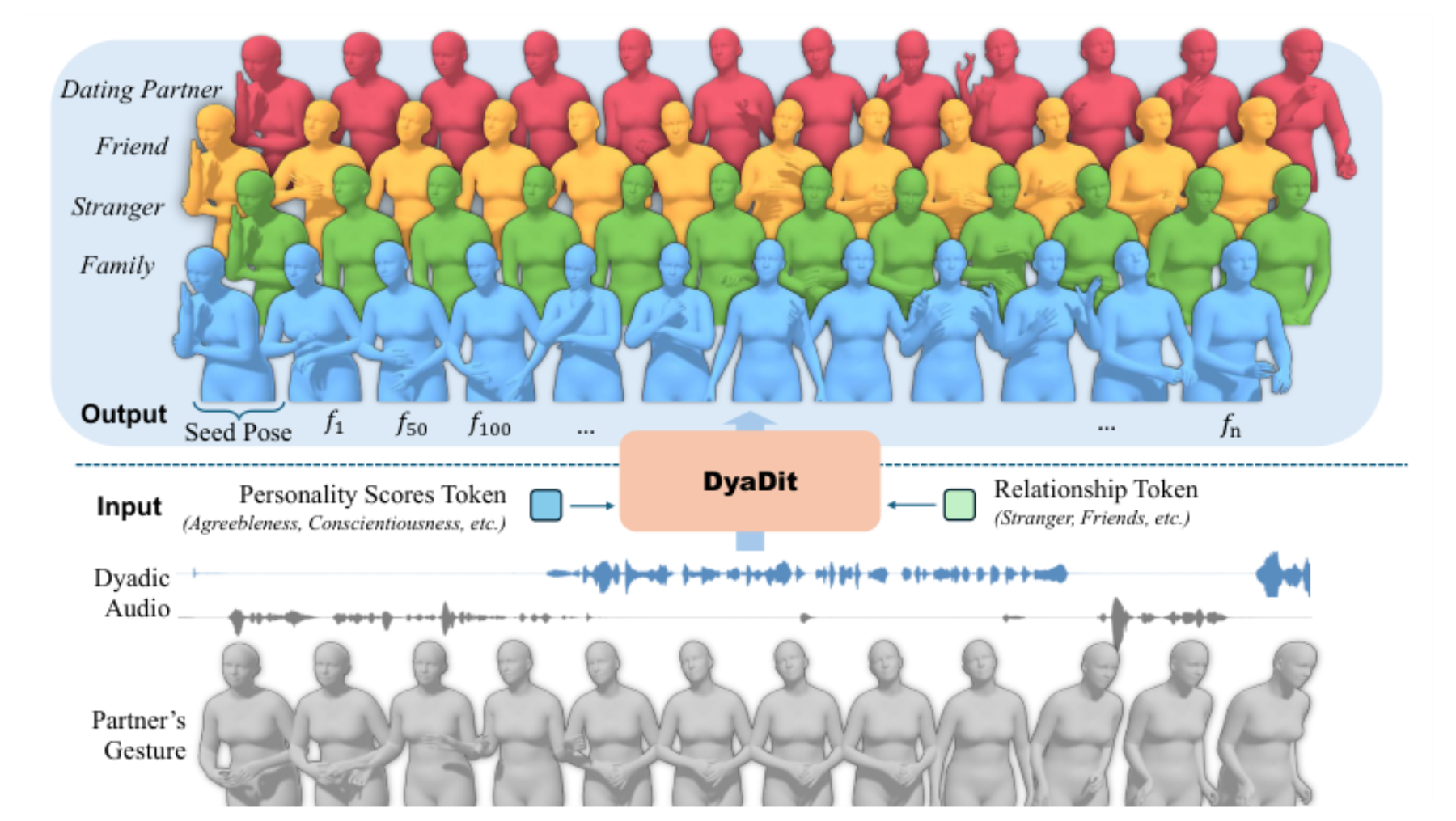 原论文 Figure 1:DyaDiT generates socially aware conversational gestures from dyadic audio, conditioned on social…