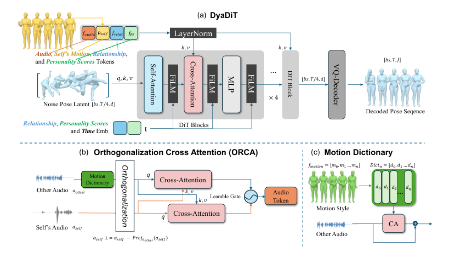 原论文 Figure 2:Overview of DyaDiT. DyaDiT conditions on multiple input modalities, including audio, partner…