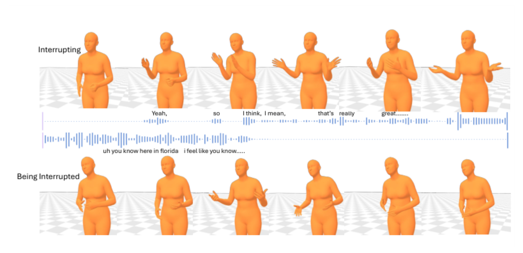 原论文 Figure 3:ORCA reduces ambiguity between the two audio streams, allowing DyaDiT to generate realistic…