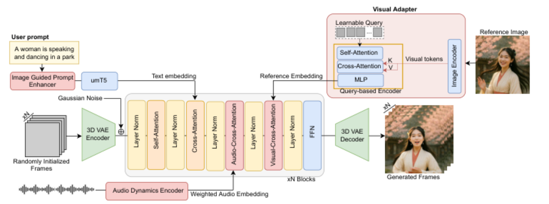 原论文 Figure 2:Overview of the SyncDreamer architecture.