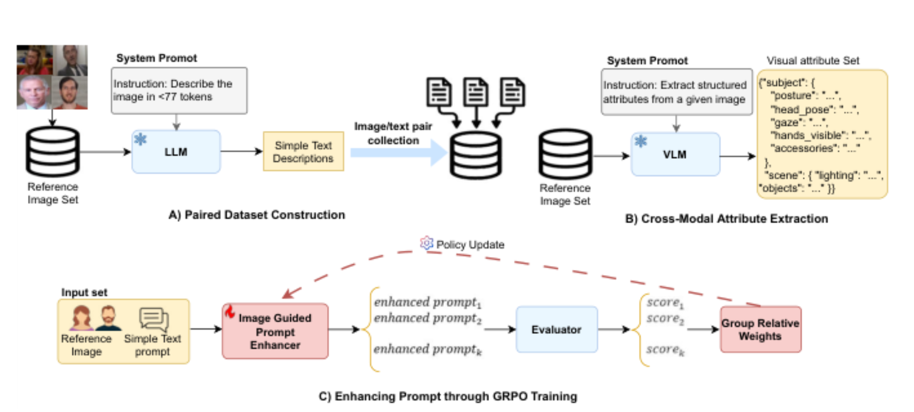 原论文 Figure 4:Cross-Modal Prompt Enhancer.