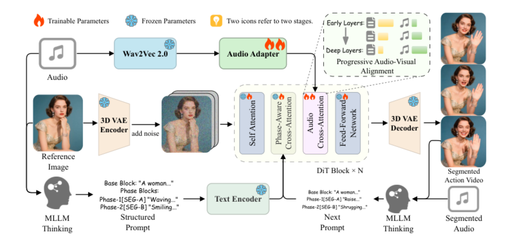 原论文 Figure 2:Overview of ActAvatar. Given an audio input and reference image, ActAvatar generates…