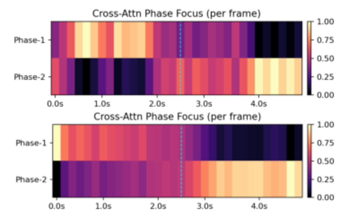 原论文 Figure 4:Cross-attention phase focus at layer 5 (top) and layer 20 (bottom).