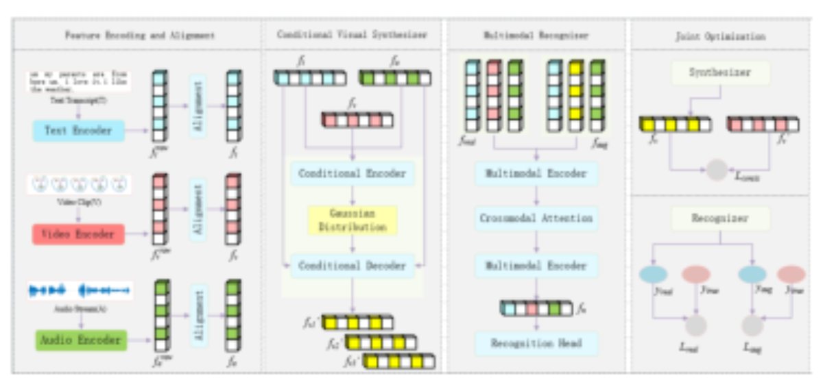 原论文 Figure 1:The proposed Cross-Modal Guided Visual Synthesis (CMG-VS) framework.